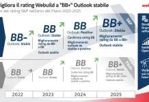 Webuild: S&P alza rating a BB+, confermata la solidità del modello industriale
