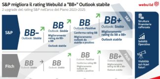 Webuild: S&P alza rating a BB+, confermata la solidità del modello industriale