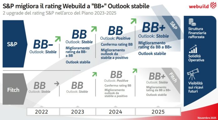 Webuild: S&P alza rating a BB+, confermata la solidità del modello industriale