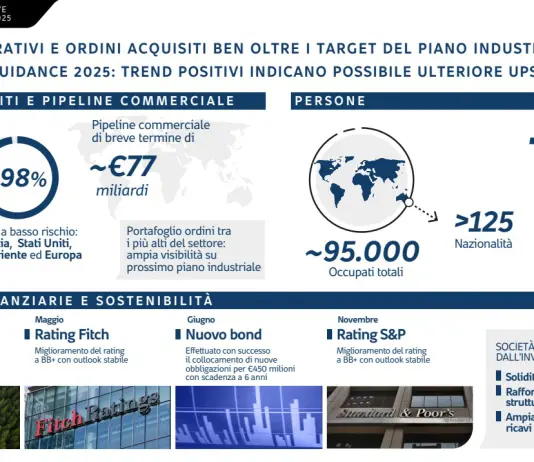 Webuild: ordini da 9,3 mld in 9 mesi. Stime confermate, possibile nuova crescita