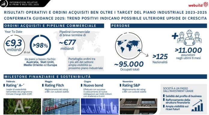 Webuild: ordini da 9,3 mld in 9 mesi. Stime confermate, possibile nuova crescita
