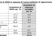 Confcommercio, 140mila negozi in meno negli ultimi 12 anni