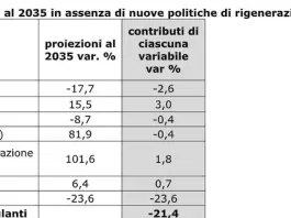 Negli ultimi dodici anni l’Italia ha registrato una riduzione di oltre 140mila attività di commercio al dettaglio