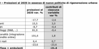 Negli ultimi dodici anni l’Italia ha registrato una riduzione di oltre 140mila attività di commercio al dettaglio