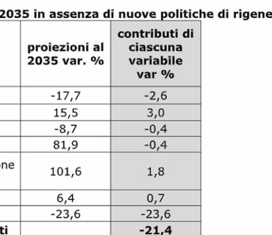 Confcommercio, 140mila negozi in meno negli ultimi 12 anni
