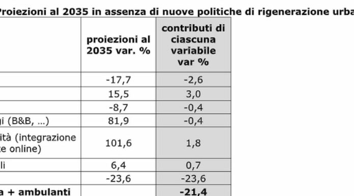 Confcommercio, 140mila negozi in meno negli ultimi 12 anni