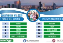 Indagine sulla qualità della vita, Milano torna prima. Ultima Caltanissetta