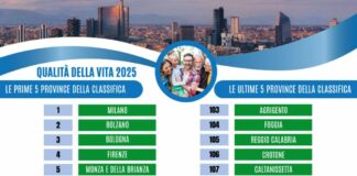 Indagine sulla qualità della vita, Milano torna prima. Ultima Caltanissetta