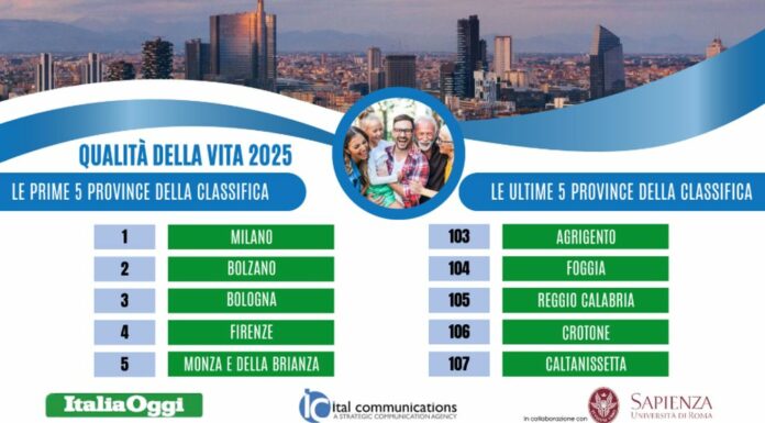 Indagine sulla qualità della vita, Milano torna prima. Ultima Caltanissetta
