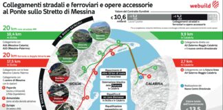 Ponte sullo Stretto, un “Continente sommerso” da 4,1 mld ridisegna il Sud