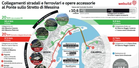 Ponte sullo Stretto, un “Continente sommerso” da 4,1 mld ridisegna il Sud