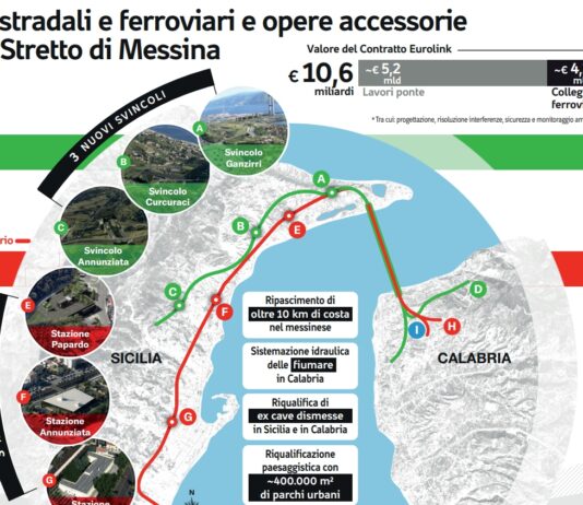 Ponte sullo Stretto, un “Continente sommerso” da 4,1 mld ridisegna il Sud