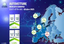 UNRAE, immatricolazioni auto in Europa sempre in positivo, +4,9% a ottobre