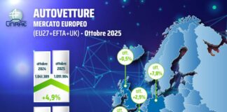 UNRAE, immatricolazioni auto in Europa sempre in positivo, +4,9% a ottobre