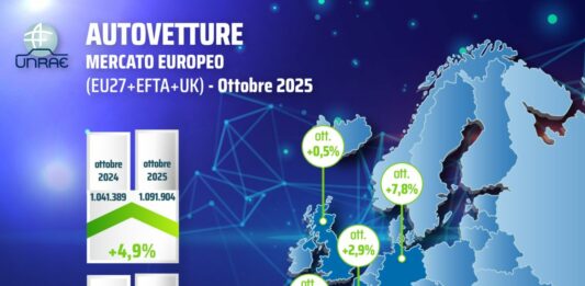 UNRAE, immatricolazioni auto in Europa sempre in positivo, +4,9% a ottobre