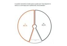 Manovra, 4 italiani su 10 temono un impatto negativo sul caro-vita
