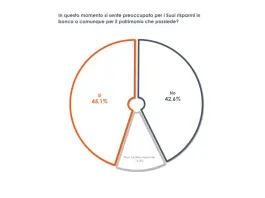 Manovra, 4 italiani su 10 temono un impatto negativo sul caro-vita