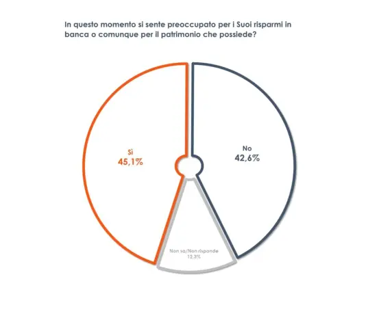 Manovra, 4 italiani su 10 temono un impatto negativo sul caro-vita