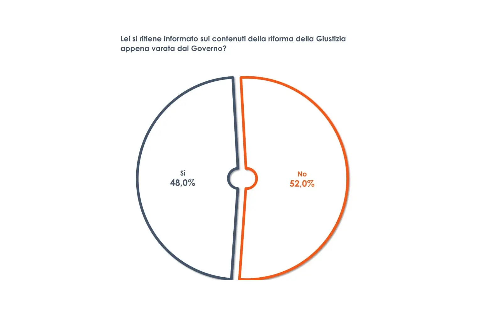 Oltre metà degli italiani si considera poco informata sulla riforma della giustizia