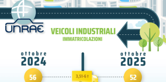 Unrae, ottobre positivo per il mercato dei veicoli industriali con un aumento del 19,2%