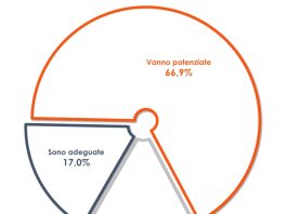 Manovra economica, per due italiani su tre le misure vanno potenziate
