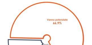 Manovra economica, per due italiani su tre le misure vanno potenziate