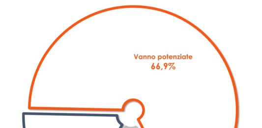 Manovra economica, per due italiani su tre le misure vanno potenziate