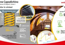 Webuild, oltre il 95% dei lavori completati nella stazione Capodichino della Linea 1 della Metropolitana di Napoli
