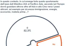 Per un italiano su due l’Europa deve guardare con più attenzione all’Africa