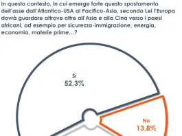 Per un italiano su due l’Europa deve guardare con più attenzione all’Africa