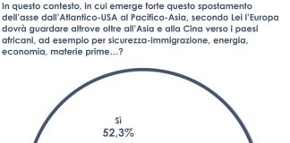 Per un italiano su due l’Europa deve guardare con più attenzione all’Africa