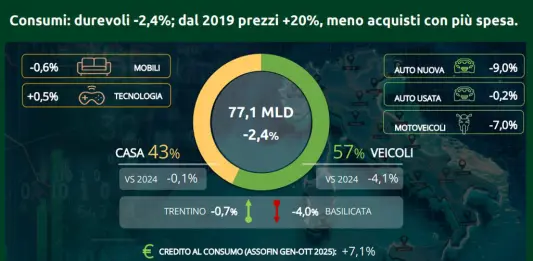 Beni durevoli, consumi -2,4%. Dal 2019 prezzi +20%, meno acquisti con più spesa