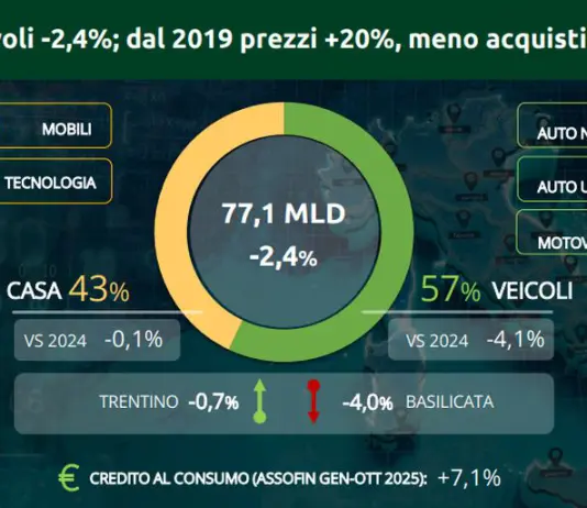 Beni durevoli, consumi -2,4%. Dal 2019 prezzi +20%, meno acquisti con più spesa