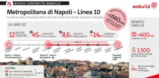 Webuild, contratto da 660 mln per la nuova linea 10 della metropolitana di Napoli