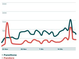Arcadia, il panettone batte il pandoro nel “sentiment” dei social