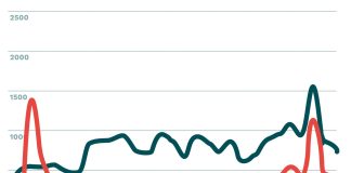 Arcadia, il panettone batte il pandoro nel “sentiment” dei social