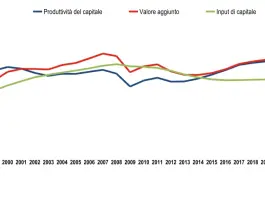 Istat, nel 2024 meno accentuato il calo della produttività del lavoro
