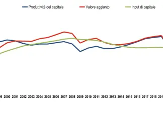 Istat, nel 2024 meno accentuato il calo della produttività del lavoro