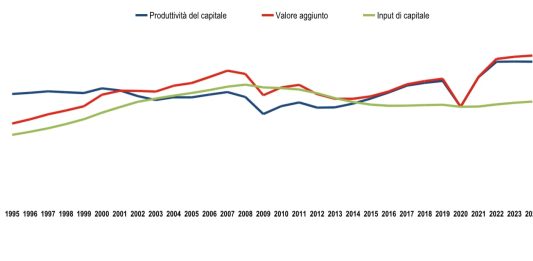 Istat, nel 2024 meno accentuato il calo della produttività del lavoro