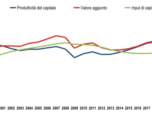 Istat, nel 2024 meno accentuato il calo della produttività del lavoro