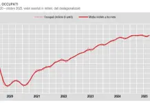 A ottobre occupati in crescita, il tasso di disoccupazione cala al 6%. I dati Istat