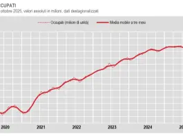 A ottobre occupati in crescita, il tasso di disoccupazione cala al 6%. I dati Istat