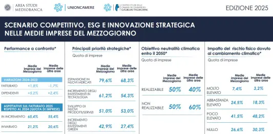 2 medie imprese su 3 del Mezzogiorno prevedono una crescita del fatturato