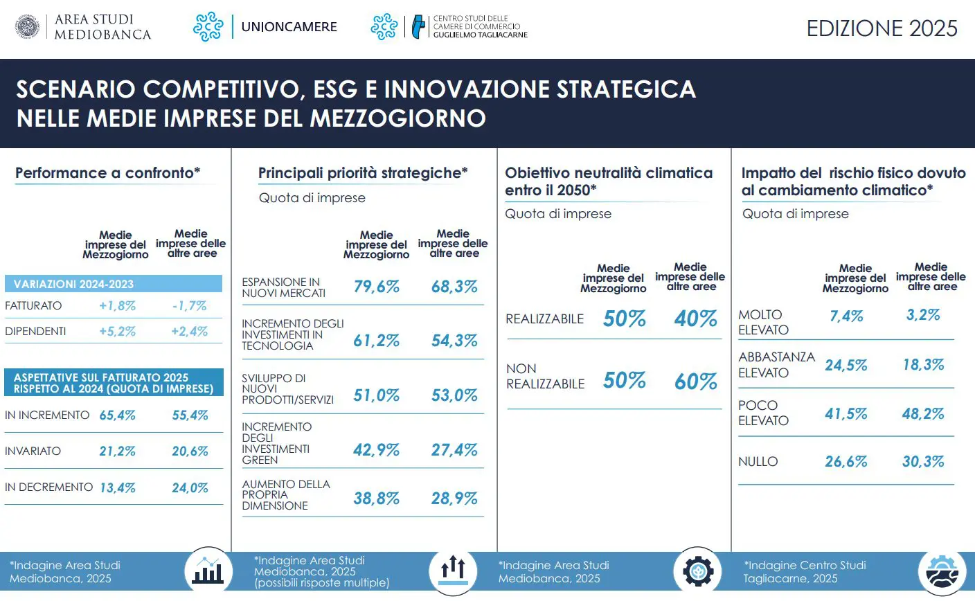 2 medie imprese su 3 del Mezzogiorno prevedono una crescita del fatturato 2 medie imprese su 3 del Mezzogiorno prevedono una crescita del fatturato