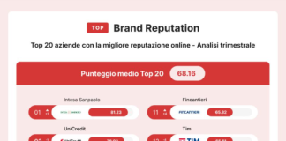Intesa Sanpaolo in vetta alla Top 200 Brand Reputation, sul podio anche UniCredit e Eni