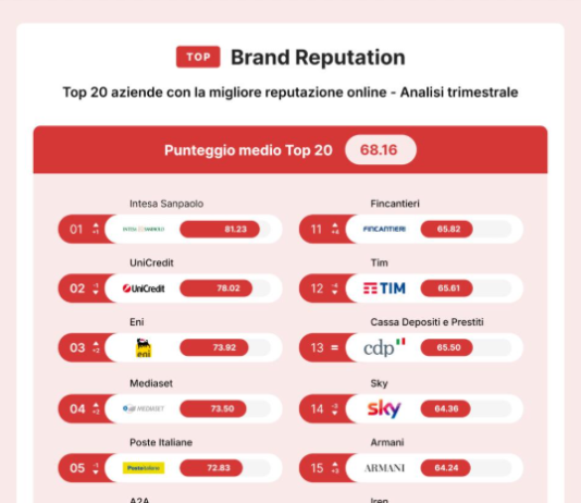 Intesa Sanpaolo in vetta alla Top 200 Brand Reputation, sul podio anche UniCredit e Eni