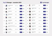 Pier Silvio Berlusconi si riprende la vetta della Top Manager Reputation. Sul podio anche Orcel e Descalzi