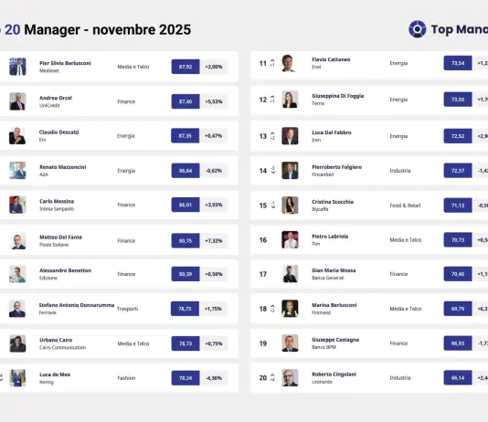 Pier Silvio Berlusconi si riprende la vetta della Top Manager Reputation. Sul podio anche Orcel e Descalzi