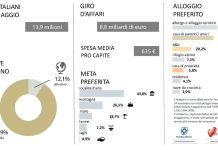 Quasi 14 milioni di italiani in viaggio per il ponte dell’Immacolata