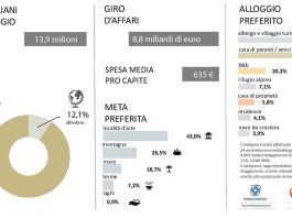 Quasi 14 milioni di italiani in viaggio per il ponte dell’Immacolata